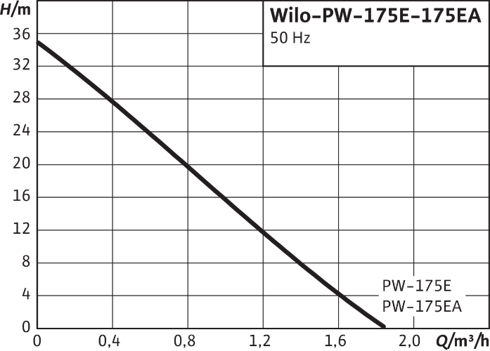 Насосная установка Wilo PW 175 EA 2